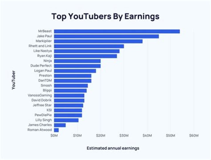 Gavin McLeod net worth, income and estimated earnings of Youtuber channel
